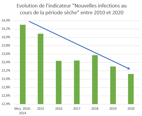 Graphe de l'Indicateur des nouvelles infections en période sèche 2010-2020